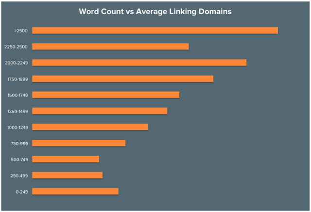 BLOG_Word_Count_vs_Ave_Linking_Domains_copy_copy