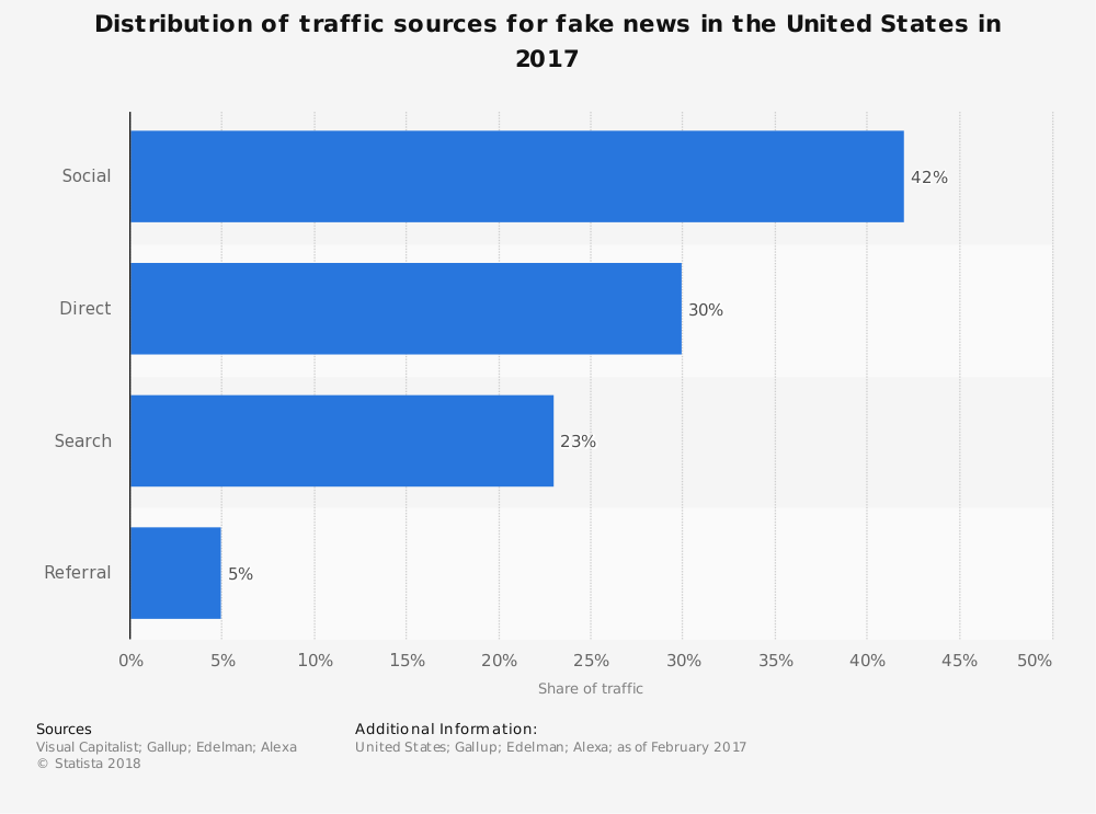 Fake-News-Distribution-Statista1