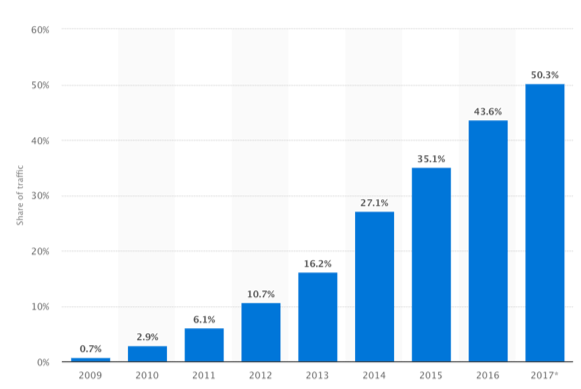 How to Write Content for Mobile-First Indexing1