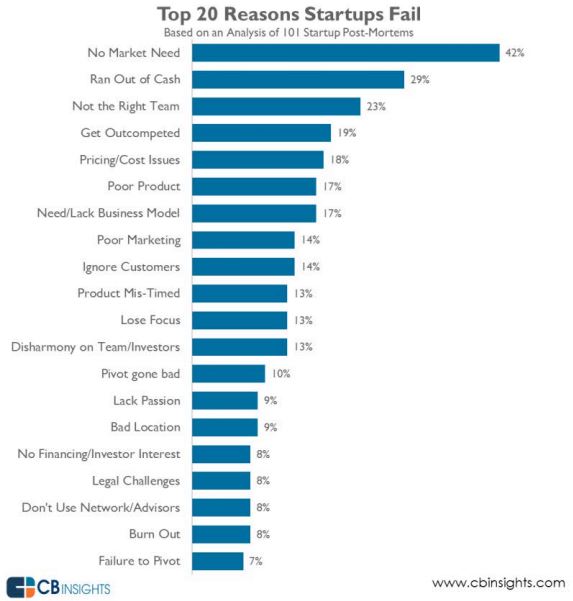 Top 20 Reasons Startups Fail