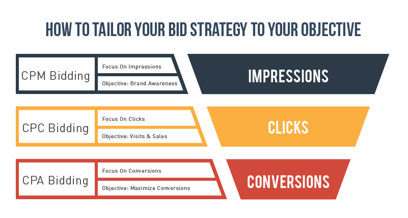 SEM Keyword Bidding9