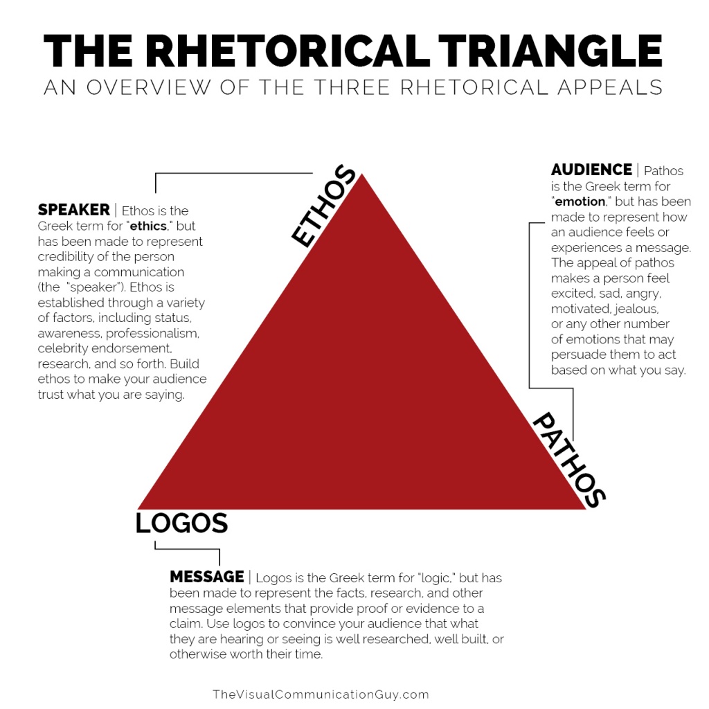 The Rhetorical Triangle