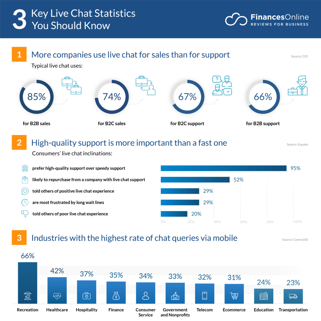 Live chat statistics