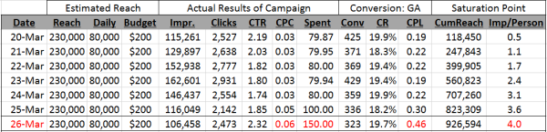 Facebook Ads Optimization