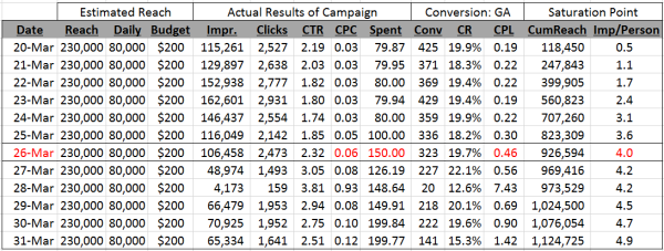 Facebook Ad Optimization