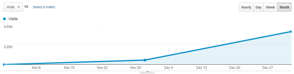 Spiralytics Blog Traffic - Jan 2014