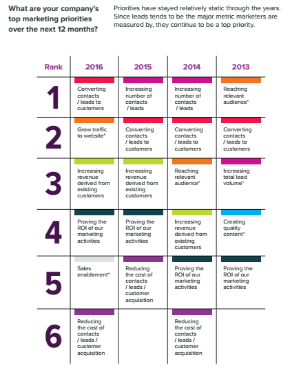 stateofinbound-marketingchallenges.png