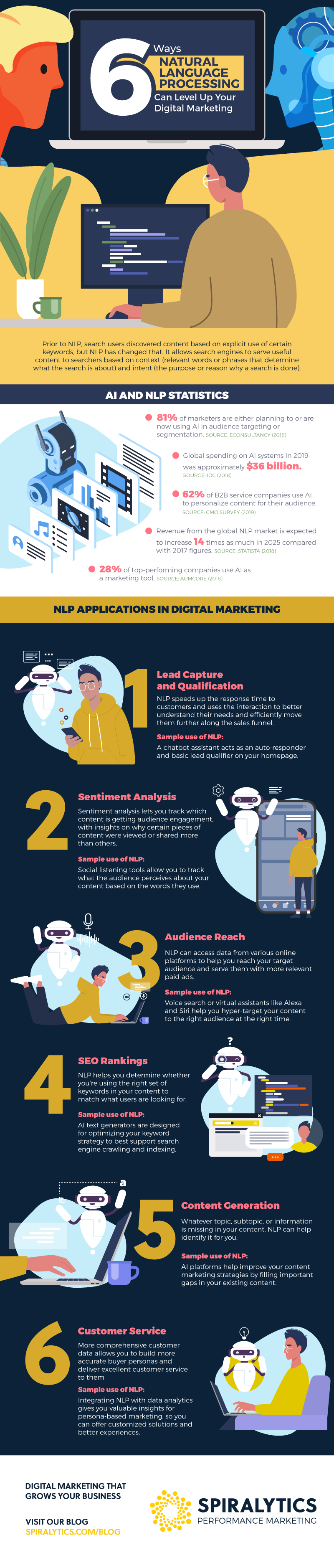 [Infographic] 6 Ways Natural Language Processing Can Level Up Your Digital Marketing