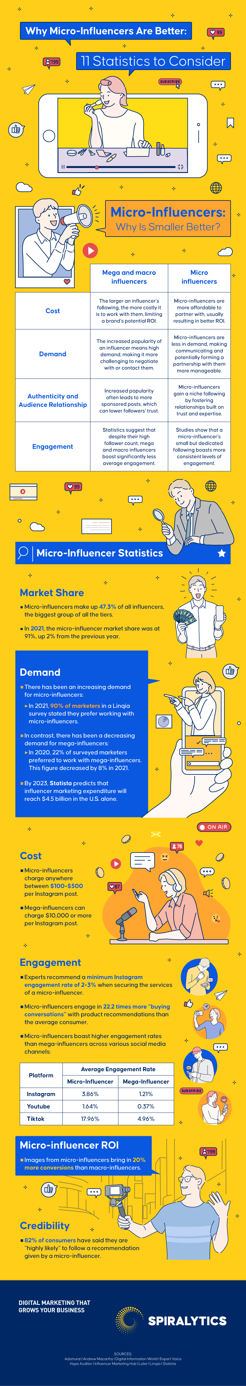 Why Micro-Influencers Are Better: 11 Statistics to Consider